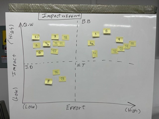 Effort Impact- Matrix