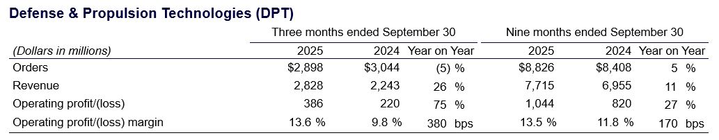 Defense & Propulsion Technologies (DPT)