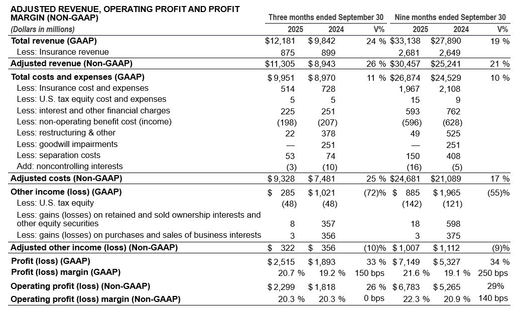 ADJUSTED REVENUE, OPERATING PROFIT AND PROFIT MARGIN (NON-GAAP)