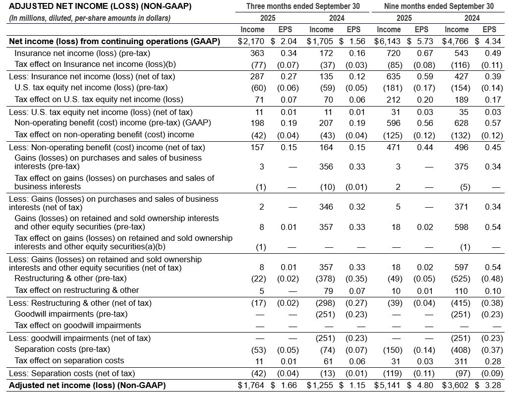 ADJUSTED NET INCOME (LOSS) (NON-GAAP)