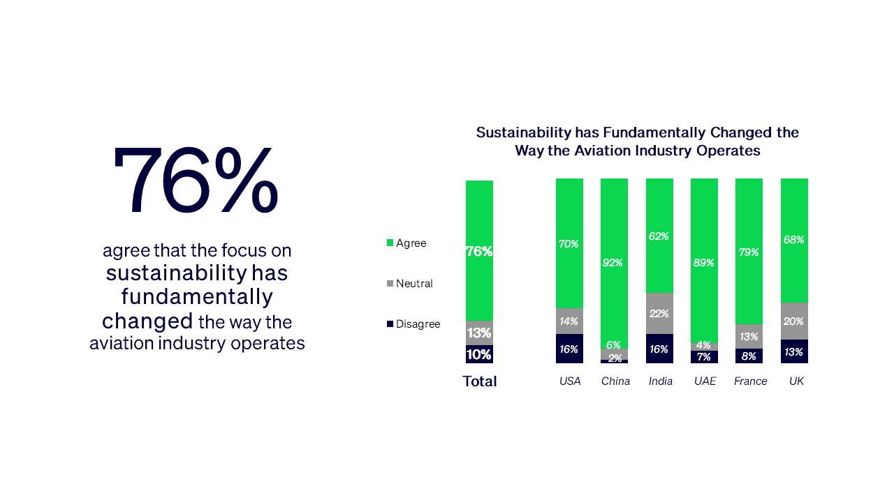 GE Aerospace Industry Survey 2023 - Sustainability Chart